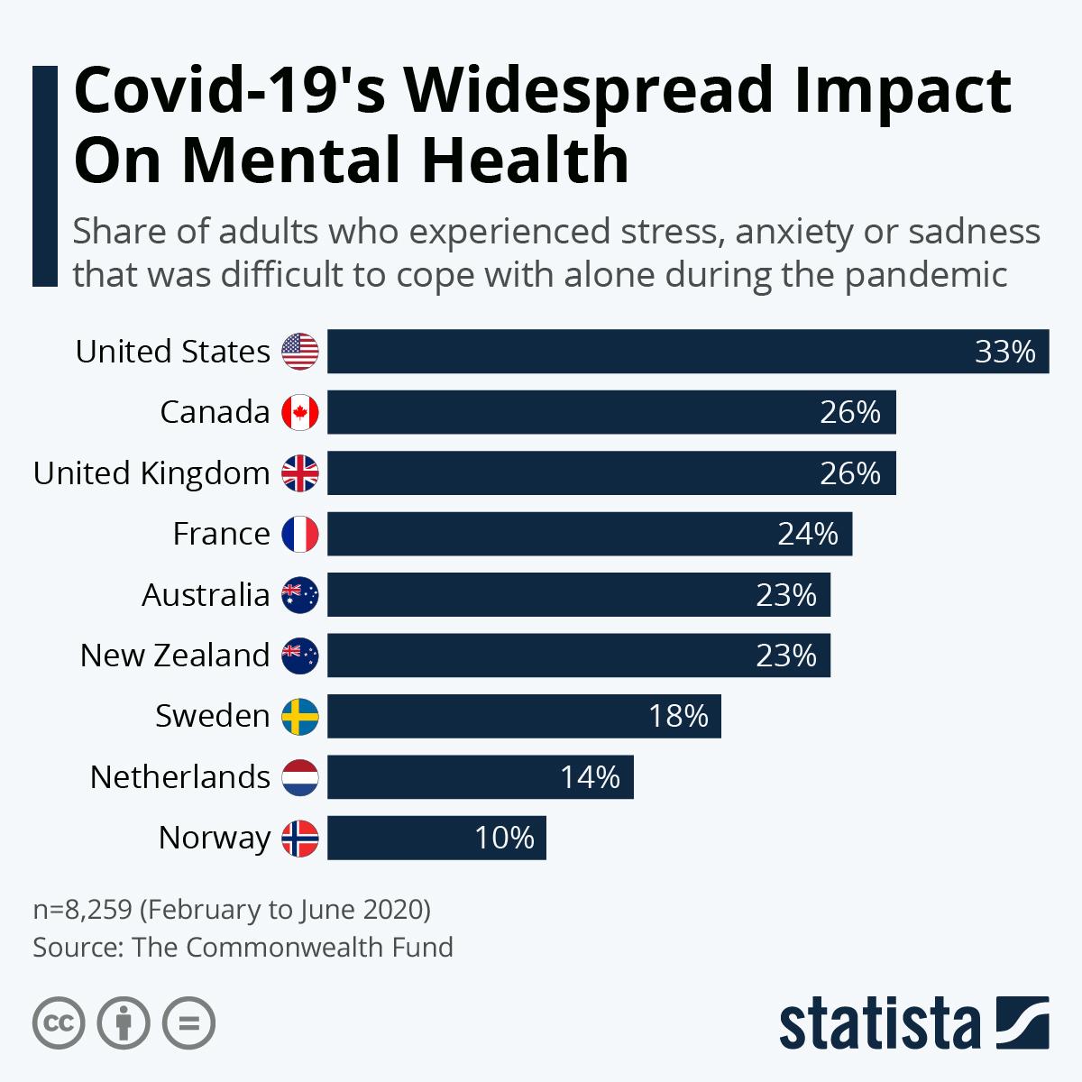 Impact of Covid on Countries